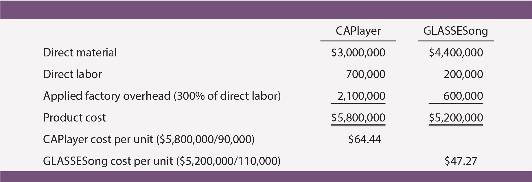 Cost of Production Analysis