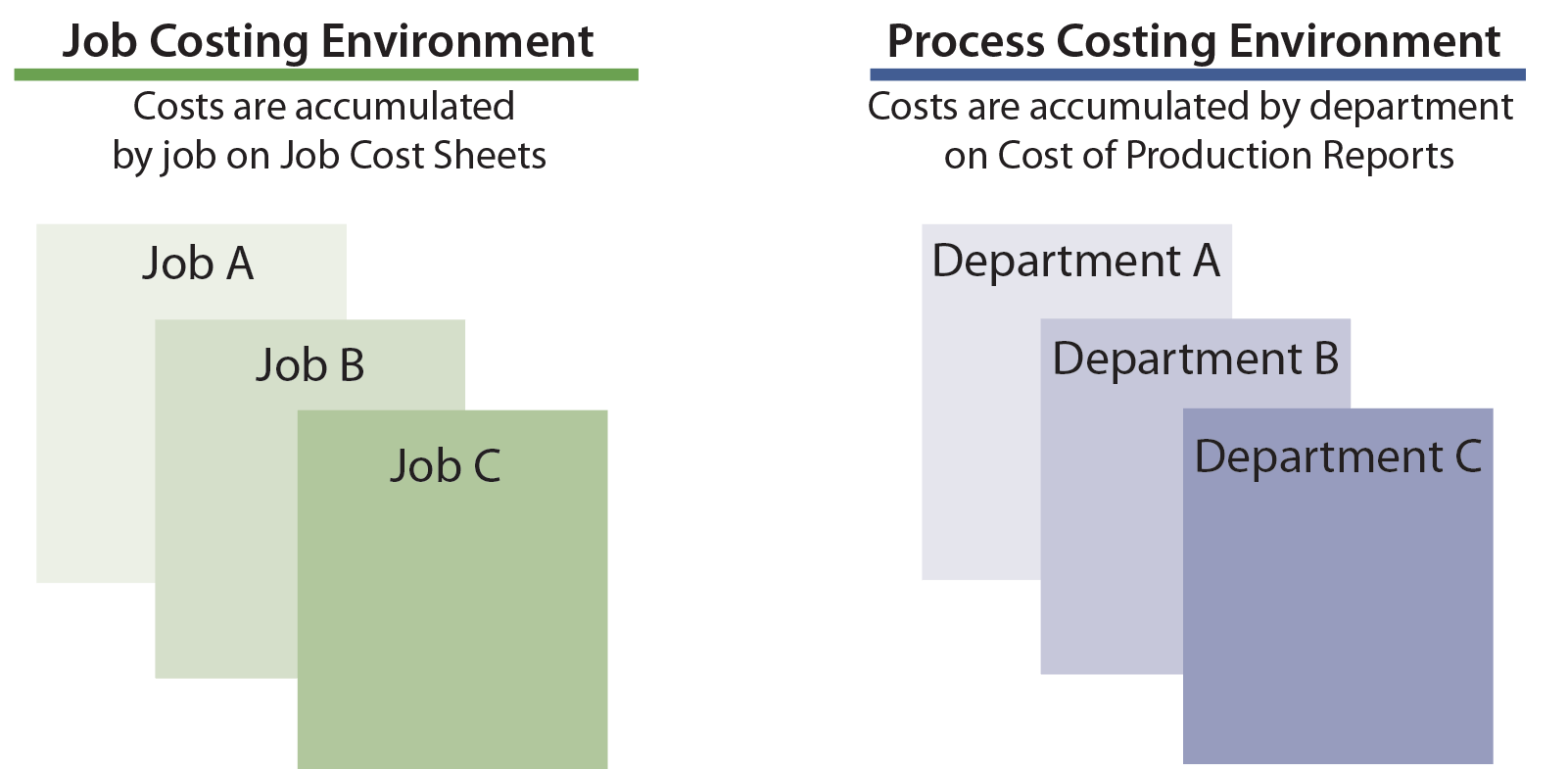 Process Costing Principlesofaccounting