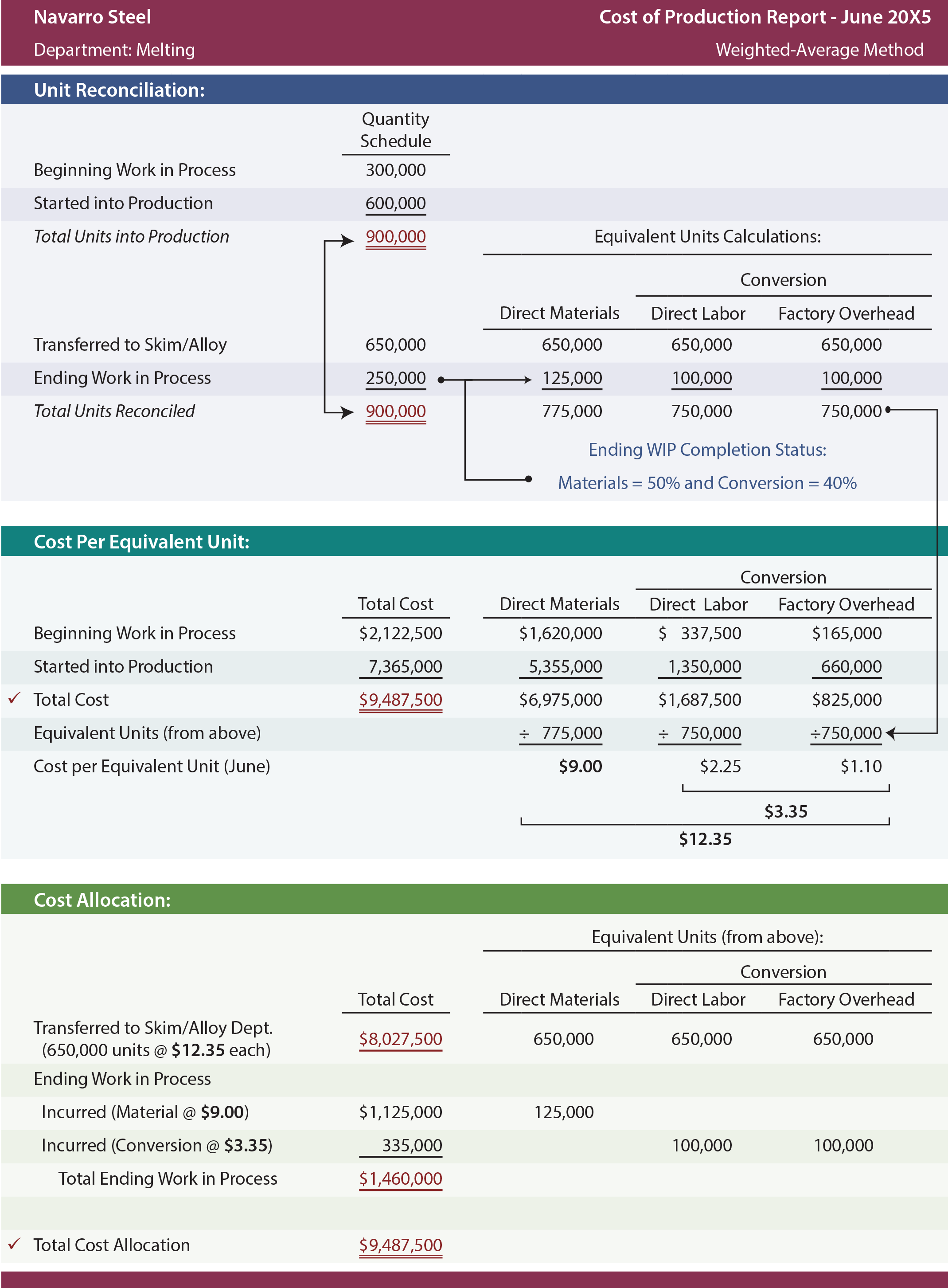 Cost of Production Report
