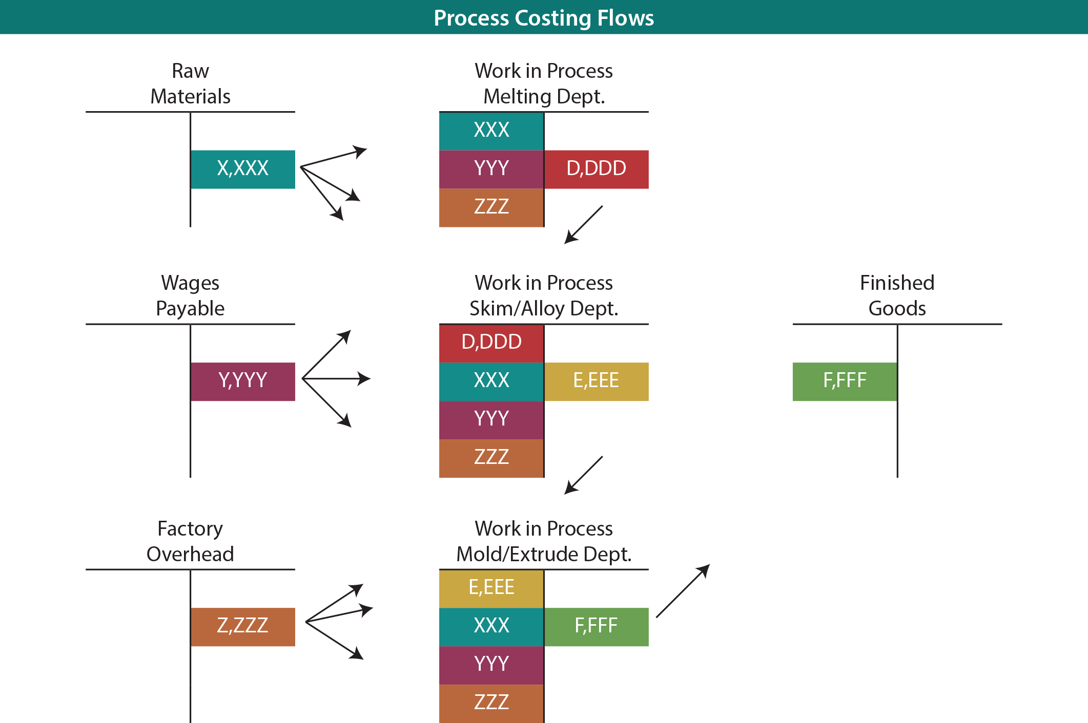 Process Costing Flows T Accounts