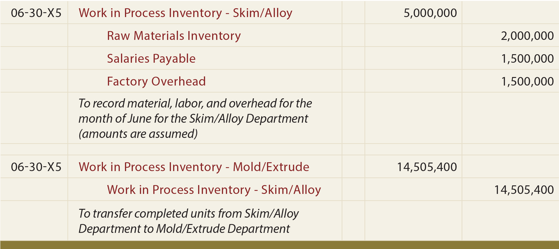 Skim/Alloy Department Journal Entries
