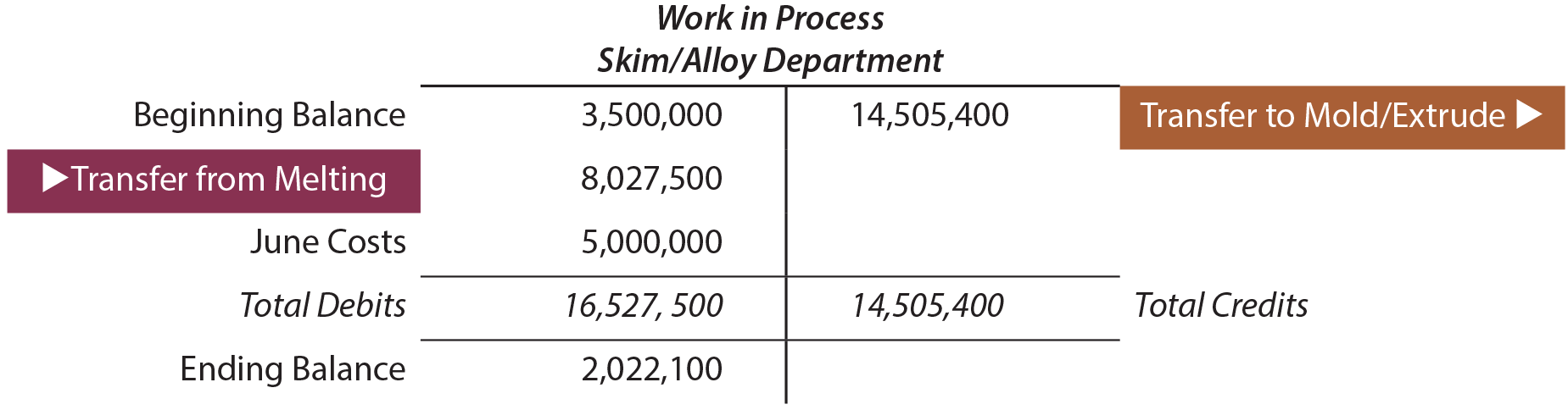 Work in Process Skim Department T Account