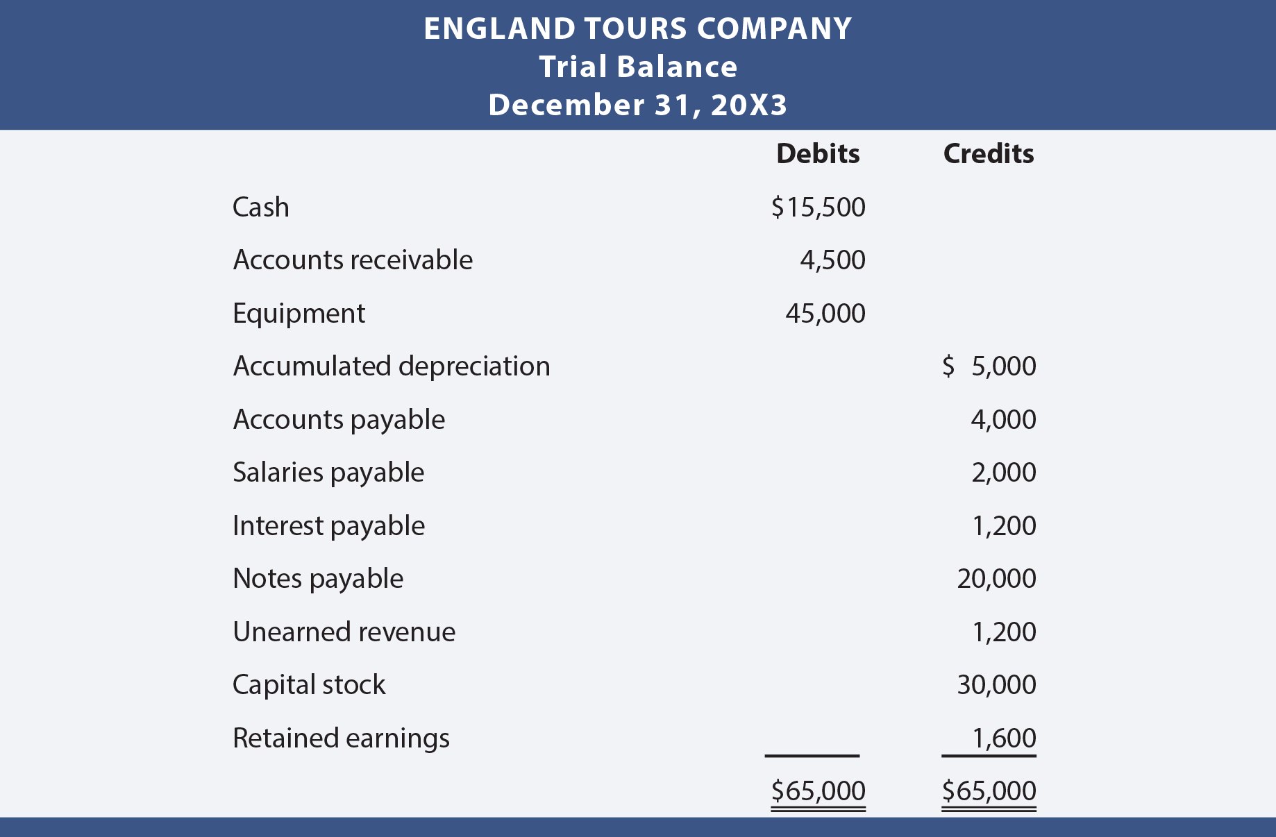 England Tours Post Closing Trial Balance