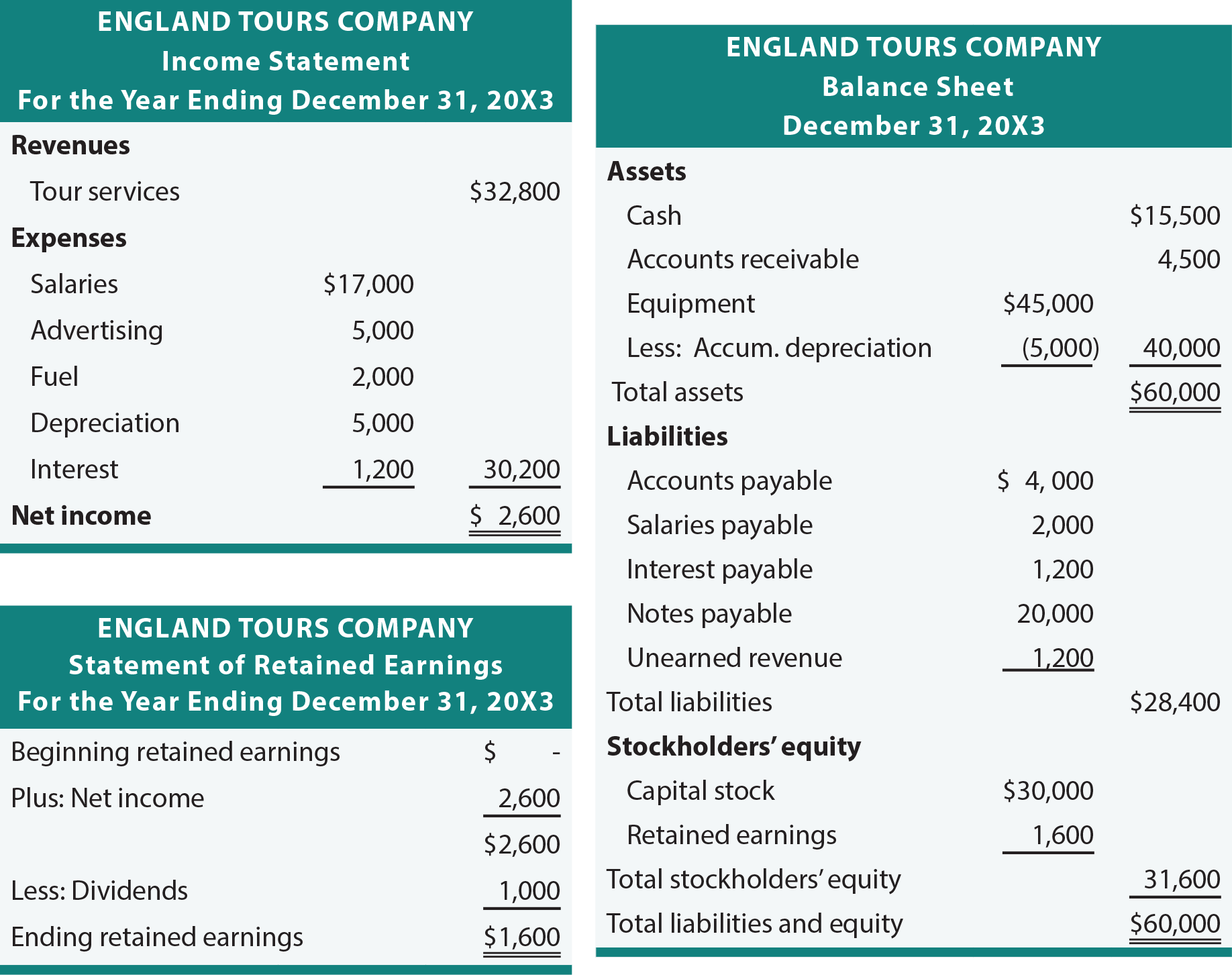 England Tours Income Statement and Balance Sheet