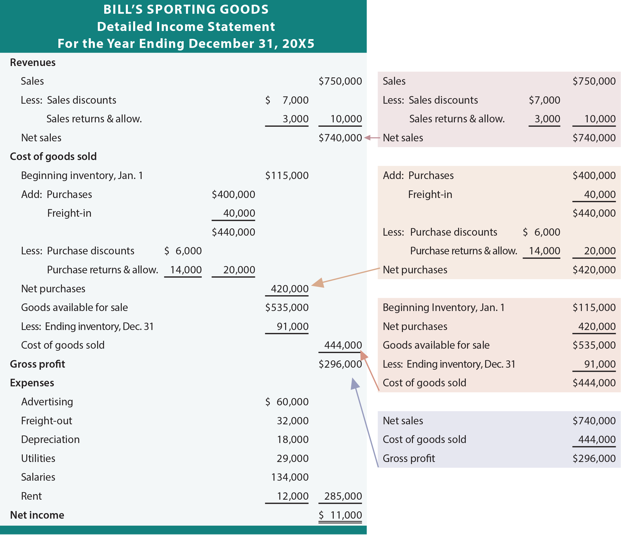 Bill's Sporting Goods Detailed Income Statement