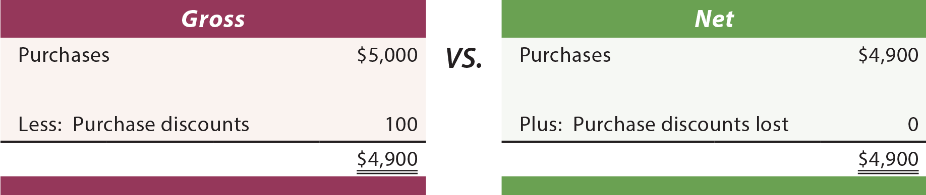 Gross vs. Net Method