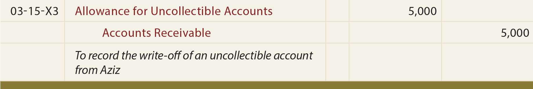Writing Off Uncollectible Accounts Journal entry