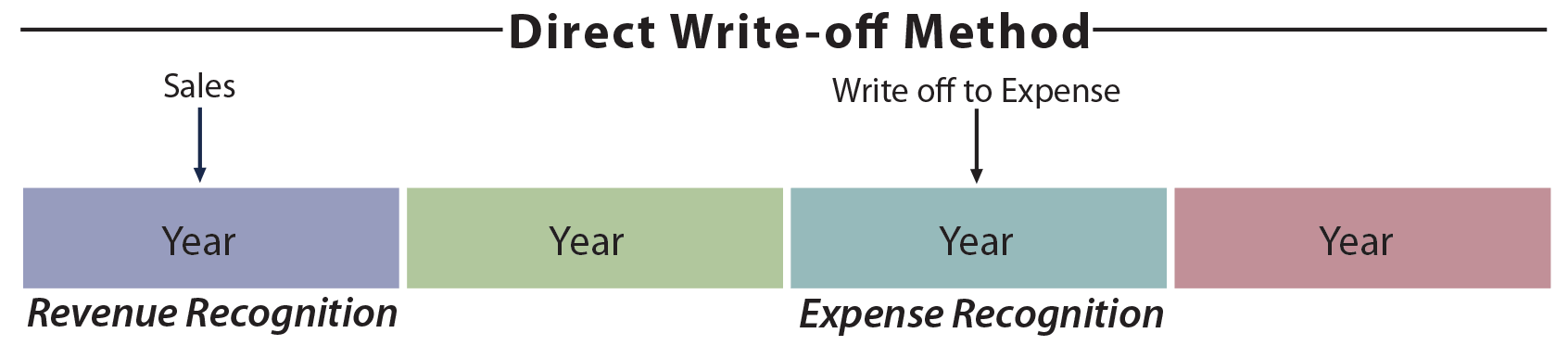 Direct Write-Off Method illustration