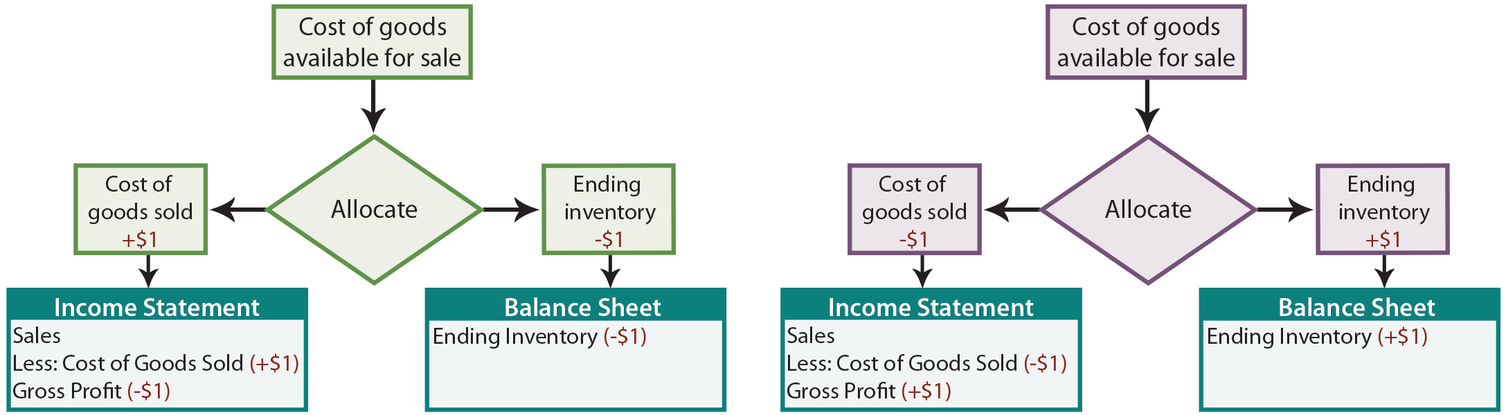 Allocation Process for Goods Available for Sale illustration