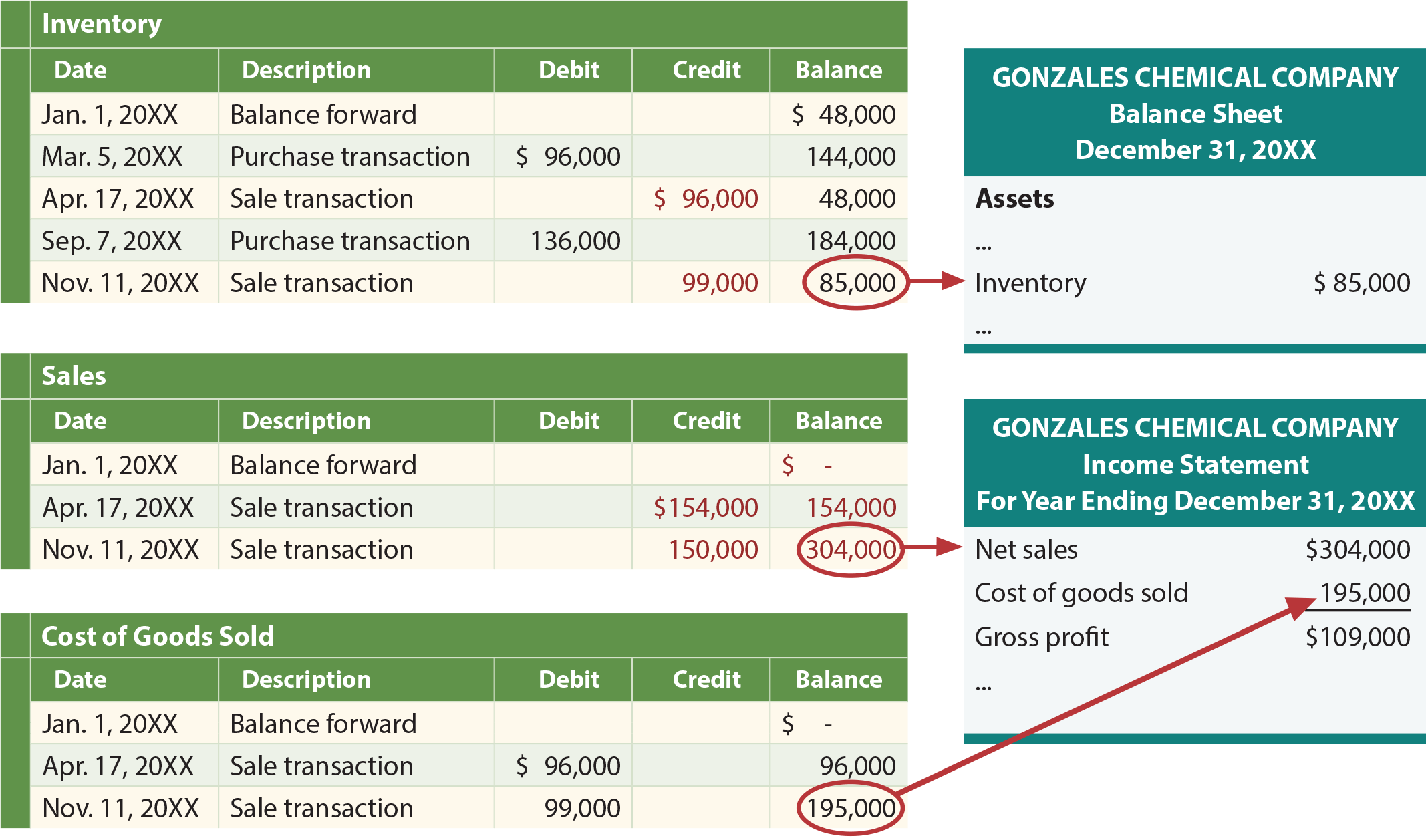 Perpetual FIFO Financial Statements