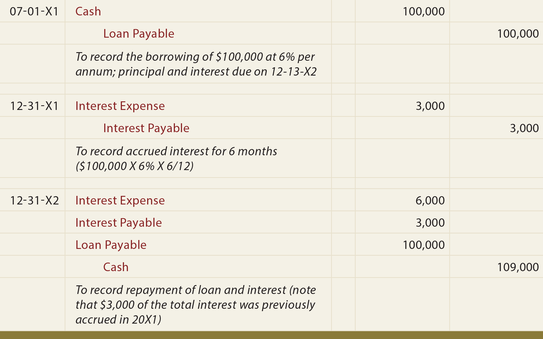 Accrued Interest journal entry