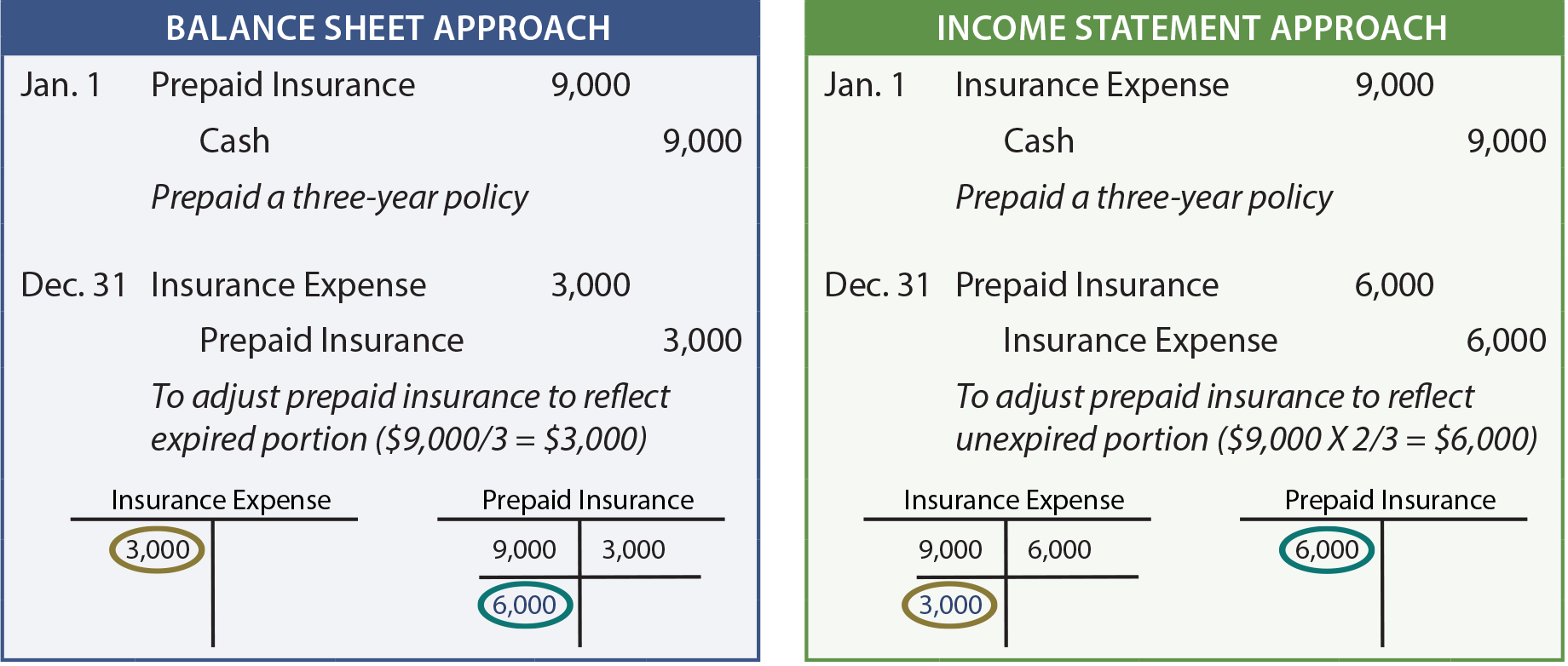 Balance sheet approach versus the income statement approach