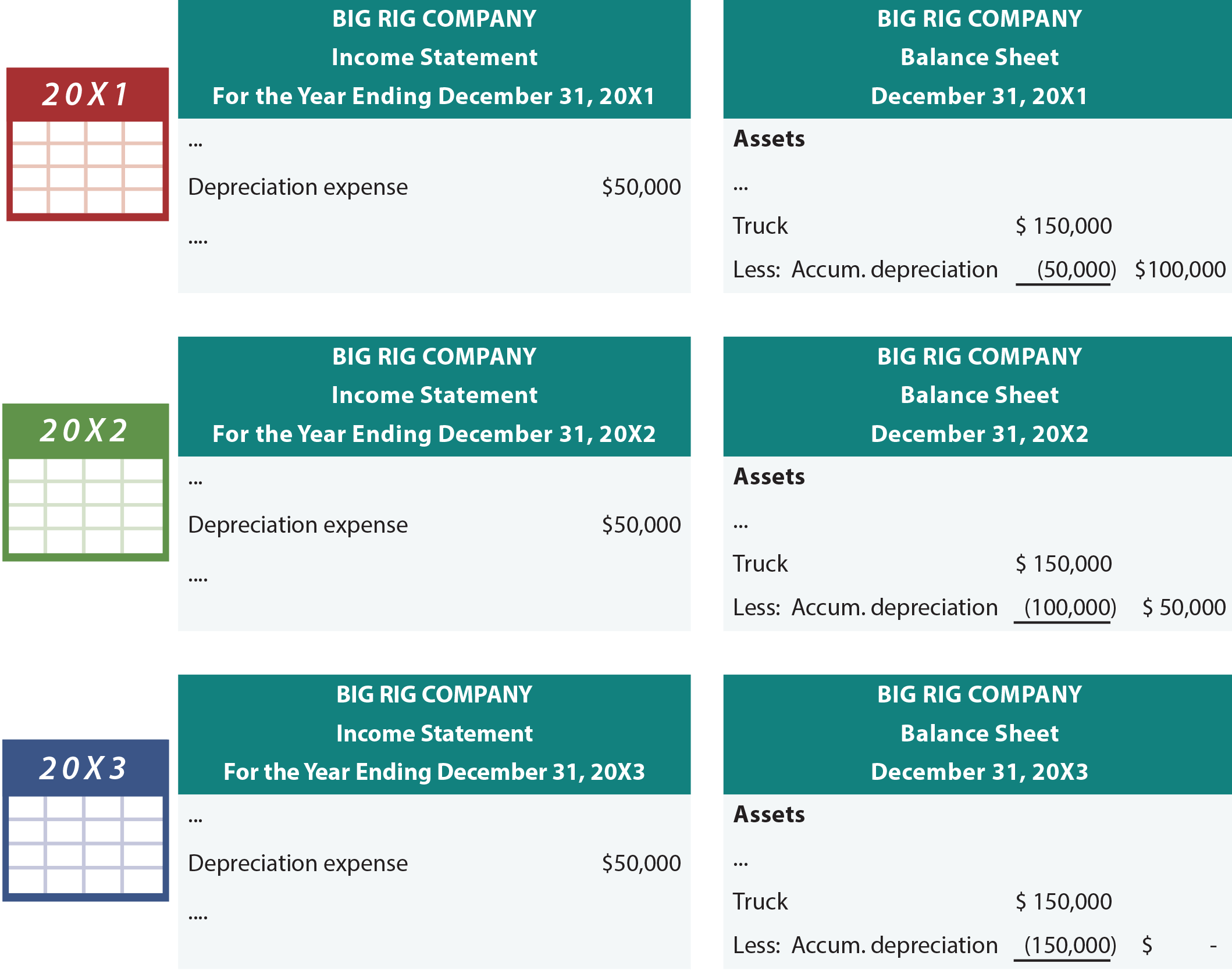 Big Rig Income Statements and Balance Sheets