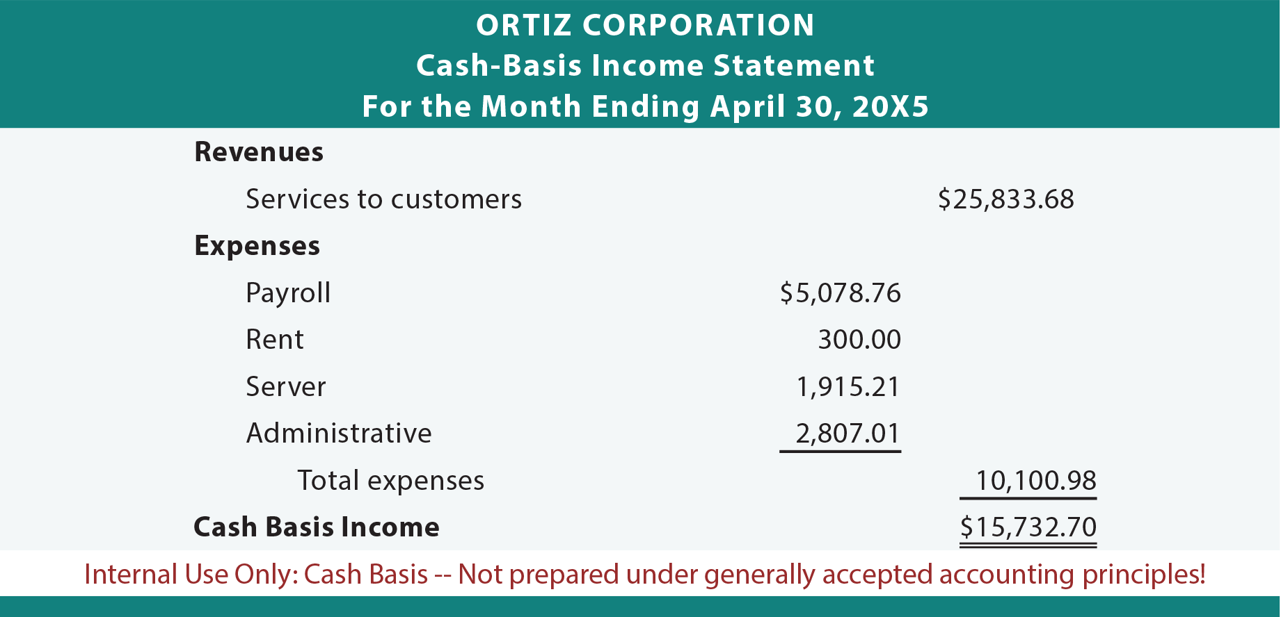 Ortiz Corporation cash basis income statement