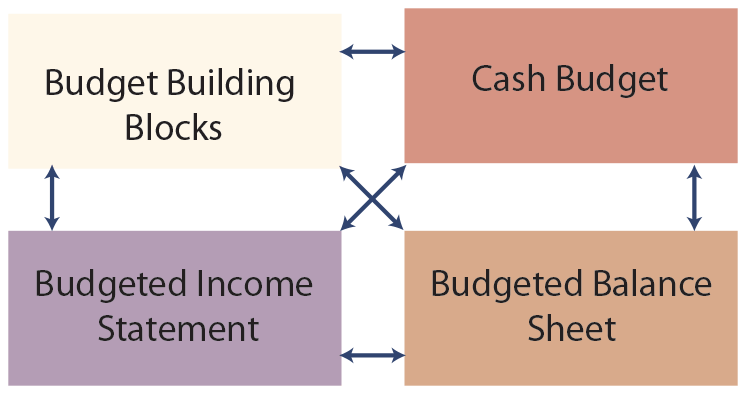 Master Budget Illustration