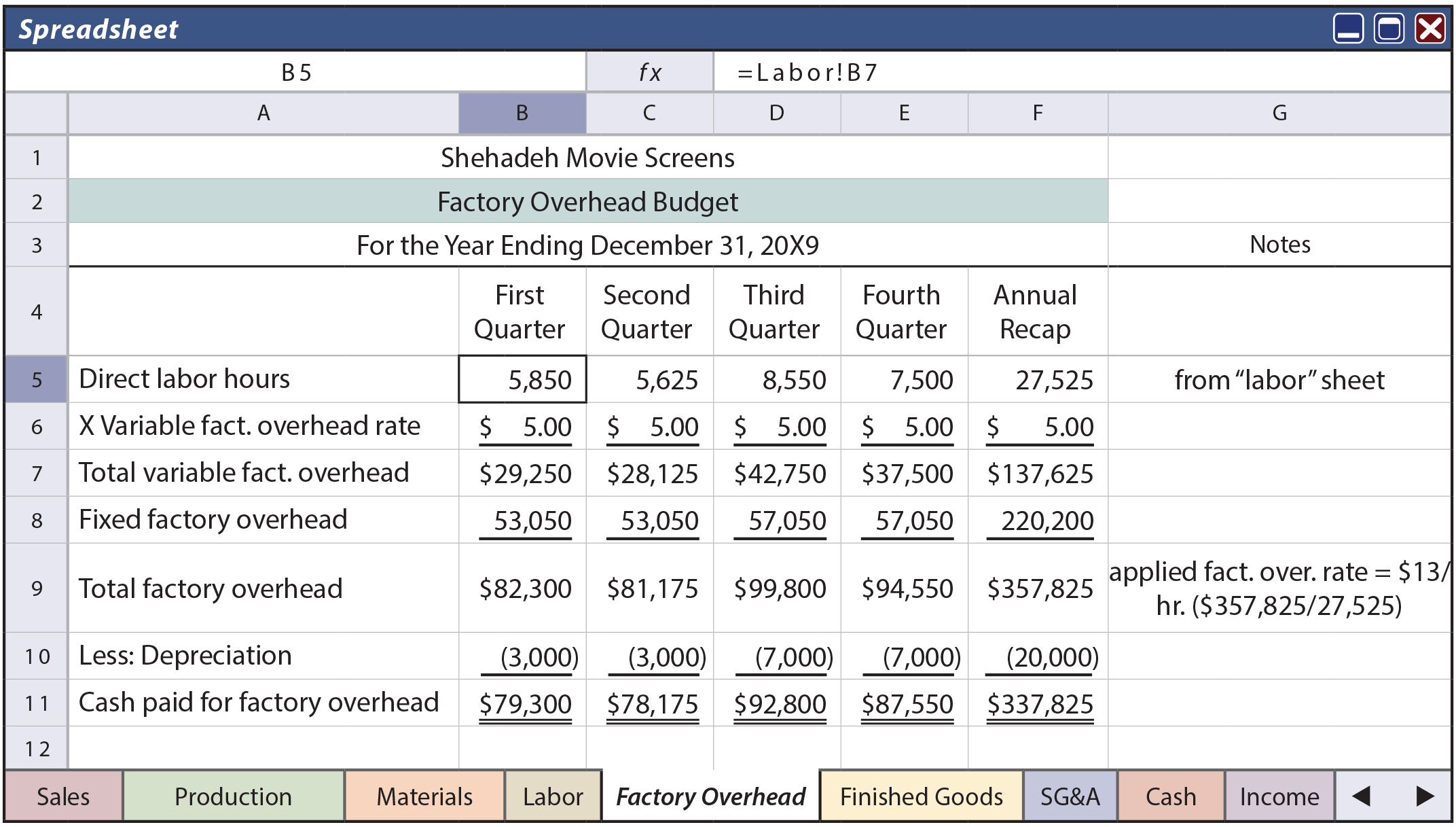 Master Budget Component - Factory Overhead Budget