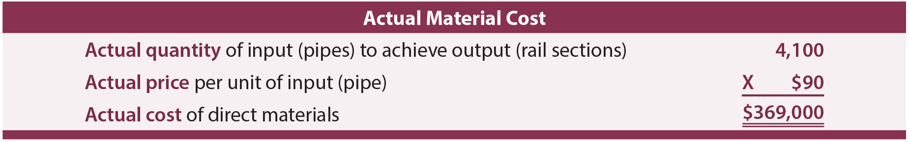 Actual Material Cost