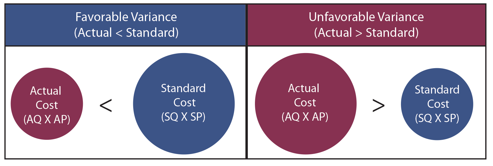 Variance Analysis Illustration