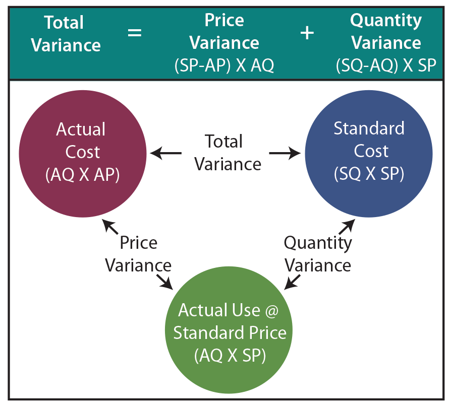 Direct Material Variance Illustration