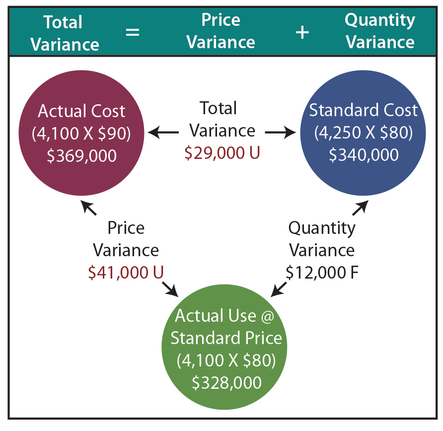 Direct Materials Variance