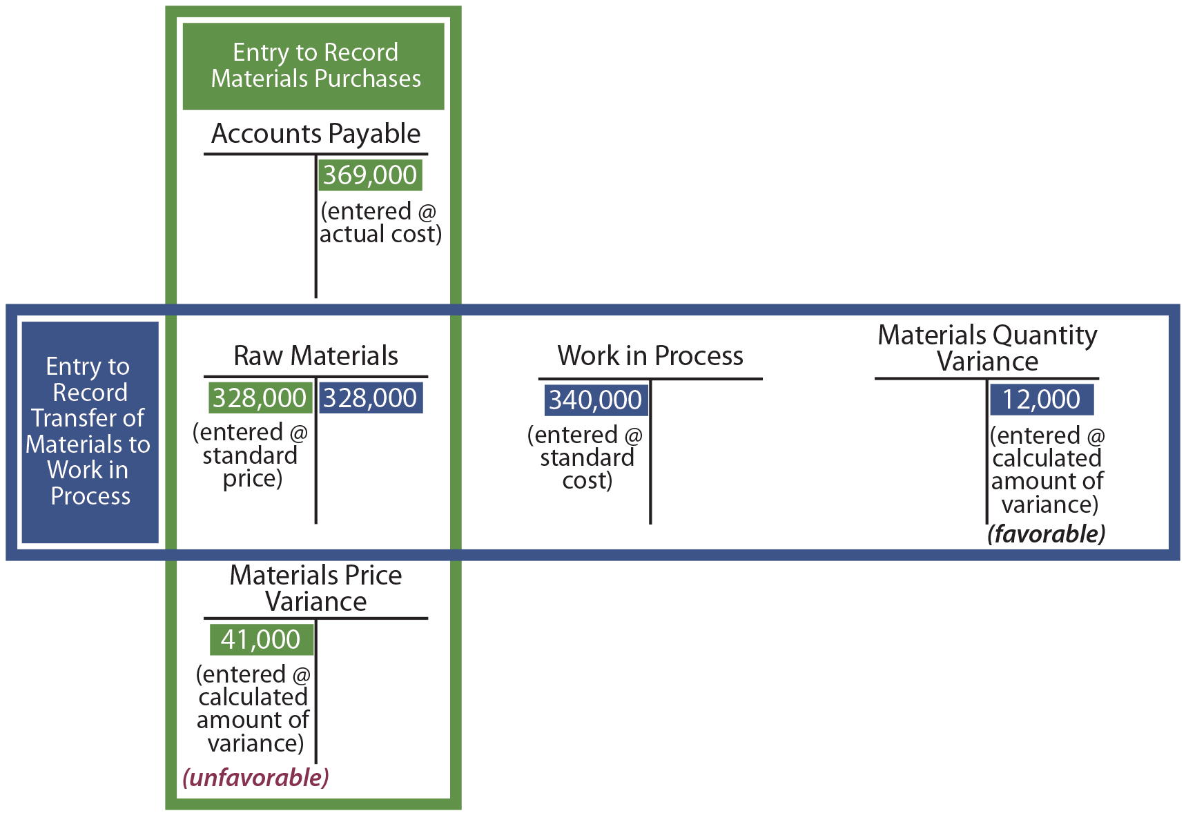 Standard Costing Formula Chart