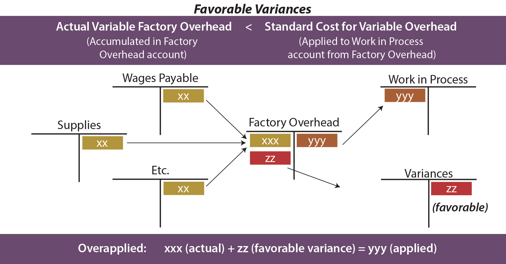 Favorable Variances Illustration