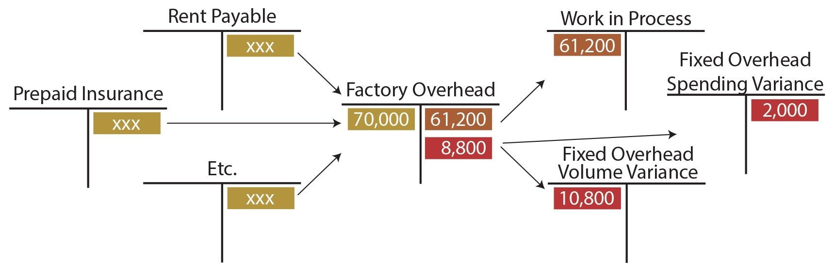 Fixed Overhead Variance T Accounts