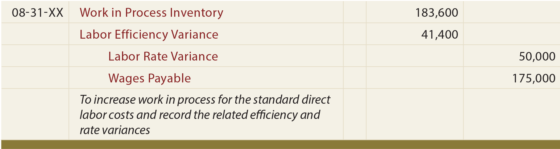 Labor Variance Journal Entry