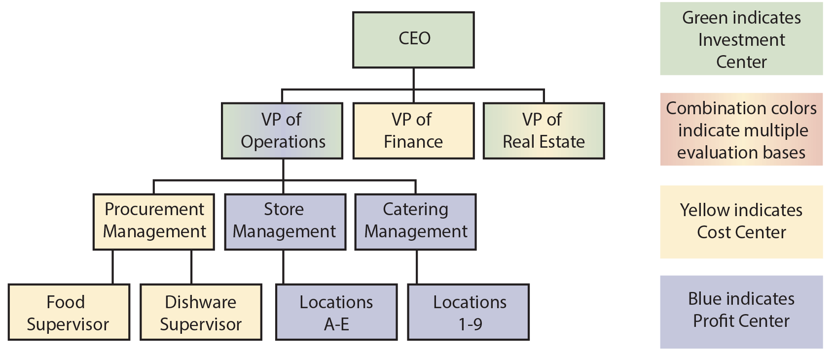 Fast Food Restaurant Organizational Chart