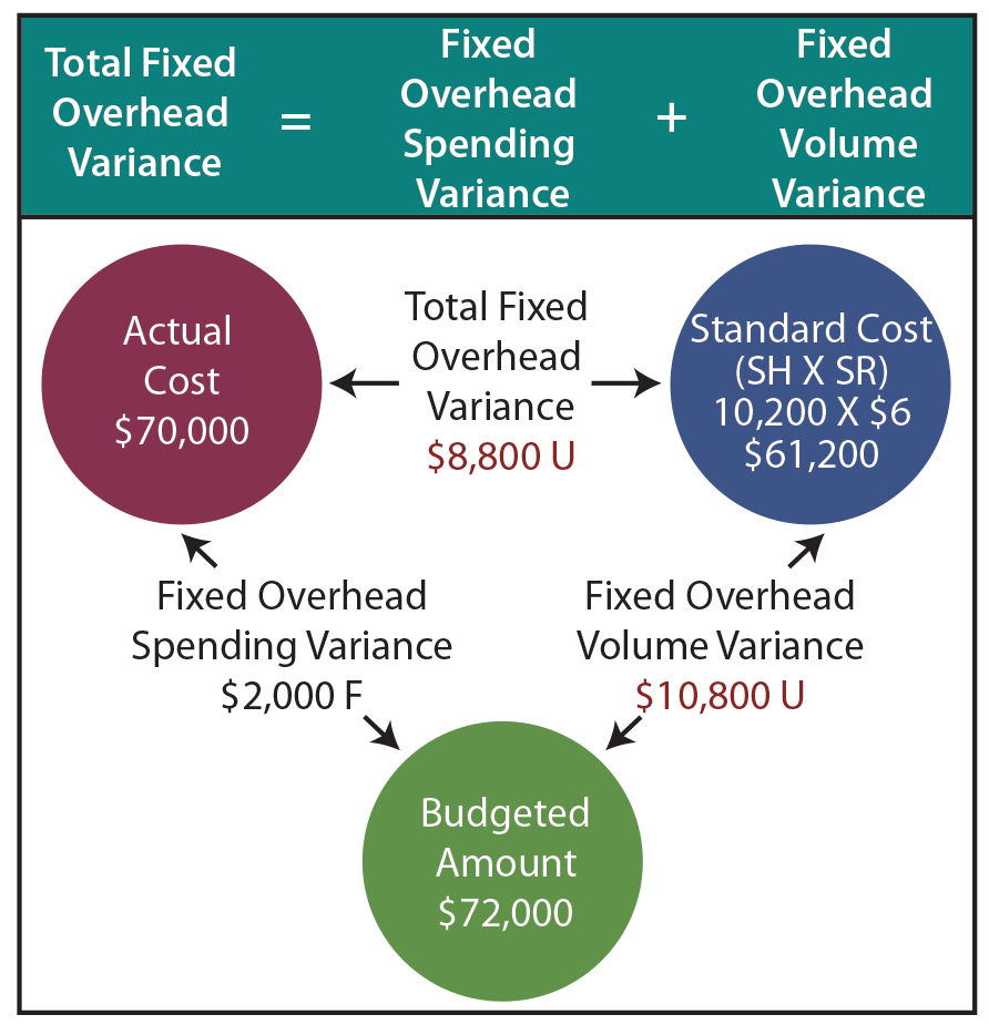 Total fixed