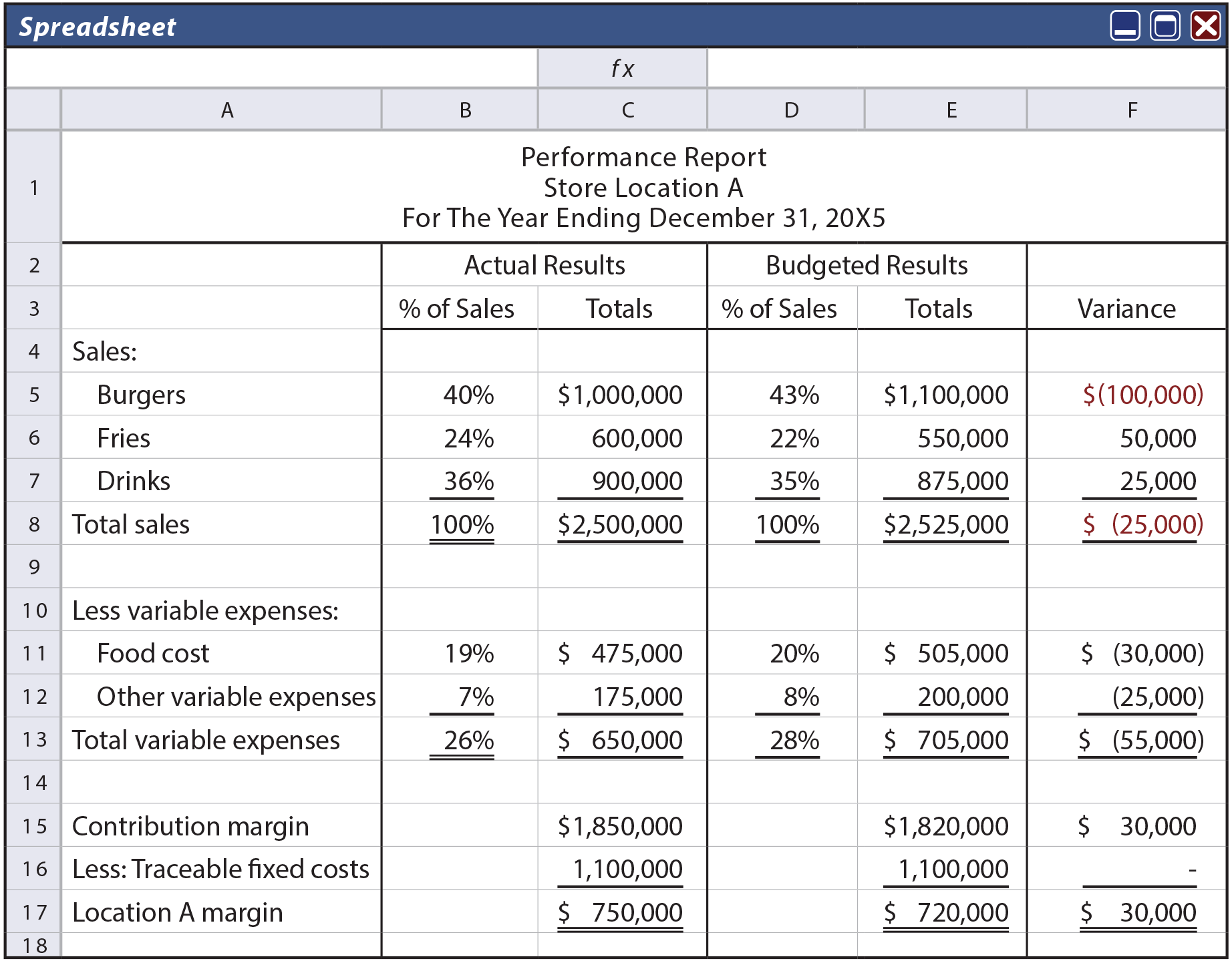 Performance Report Store A