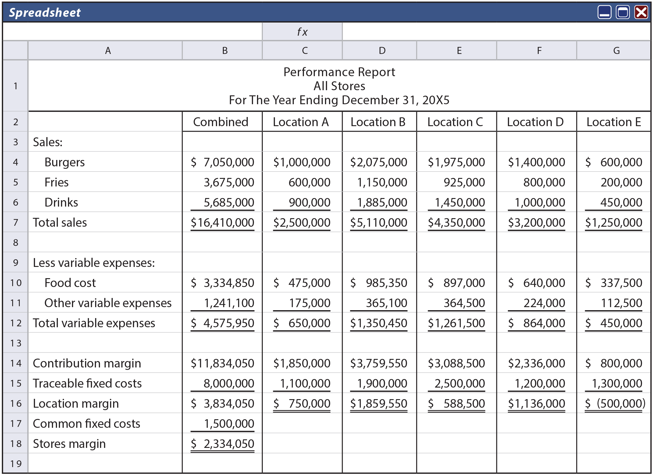 Performance Report All Stores