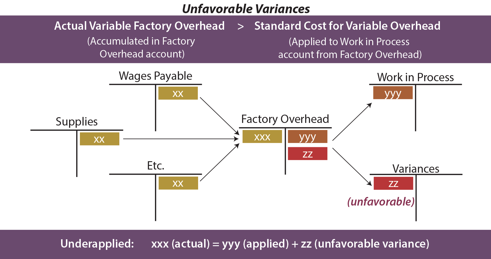 Unfavorable Variance Illustration