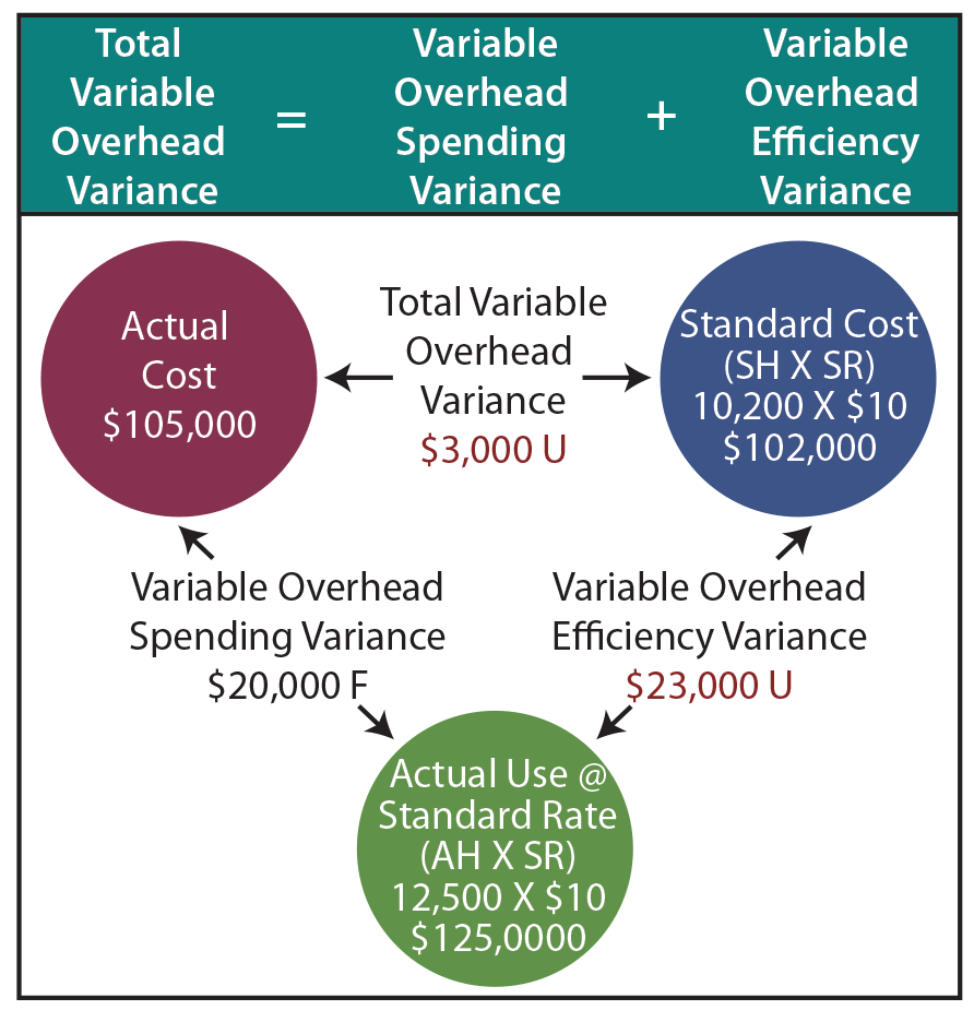 Variable Overhead Variance Illustration