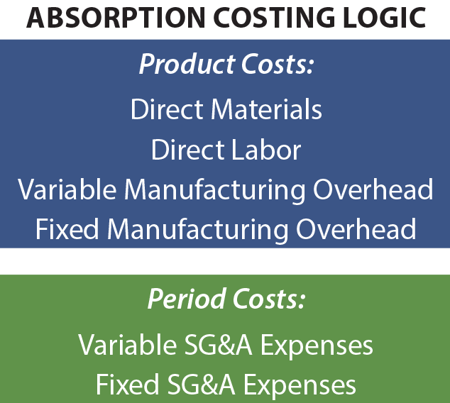 Chapter 9: Marginal and absorption costing