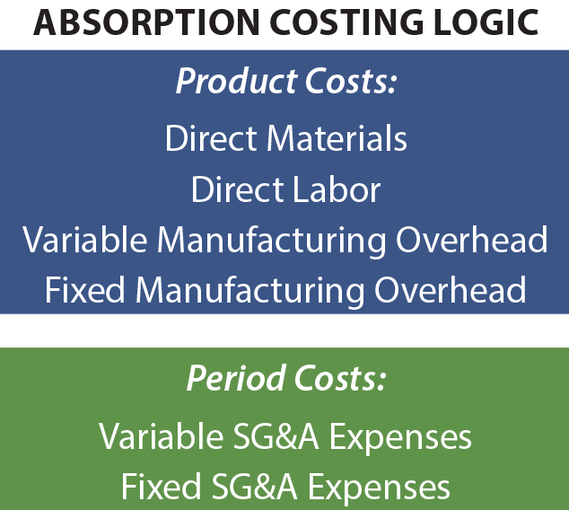 Logique de calcul des coûts d'absorption