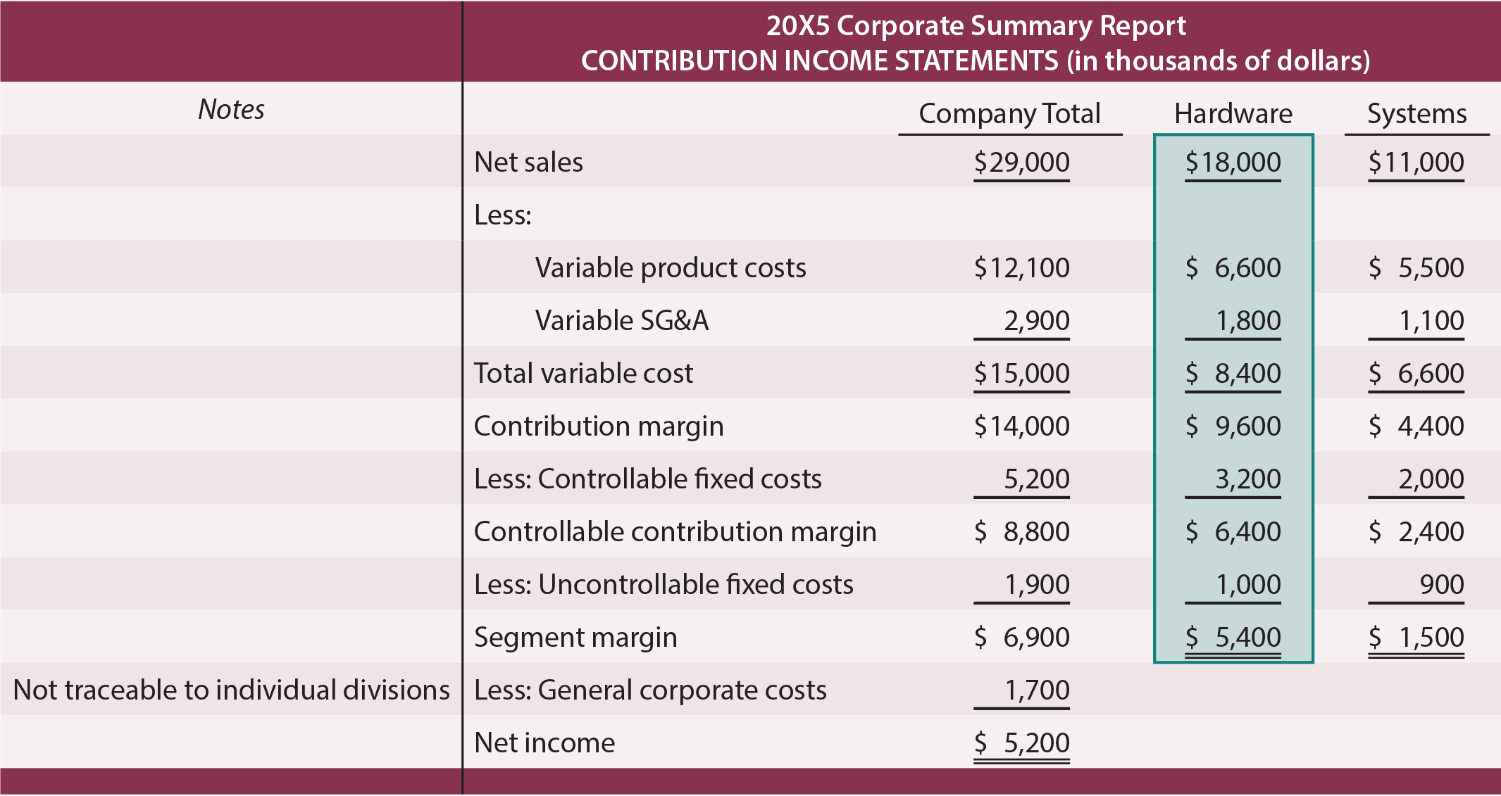 Corporate Summary Report