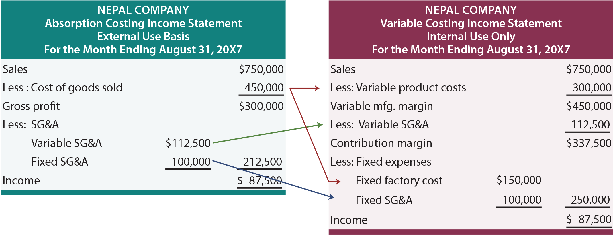 Nepal Income Statements