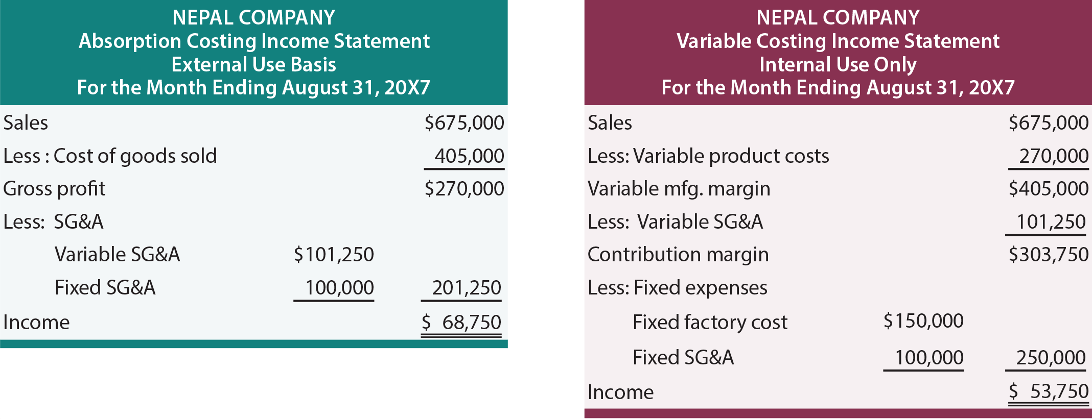 Nepal Income Statements