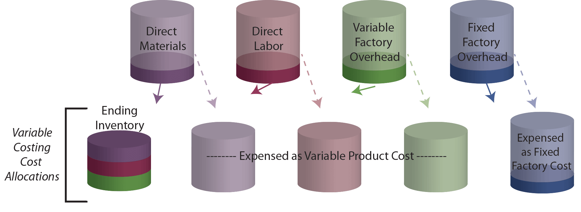 Exemple de "Cups" à coût variable"Cups" Example