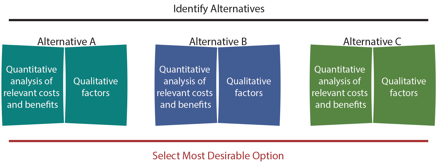 Identifying Alternatives Illustration