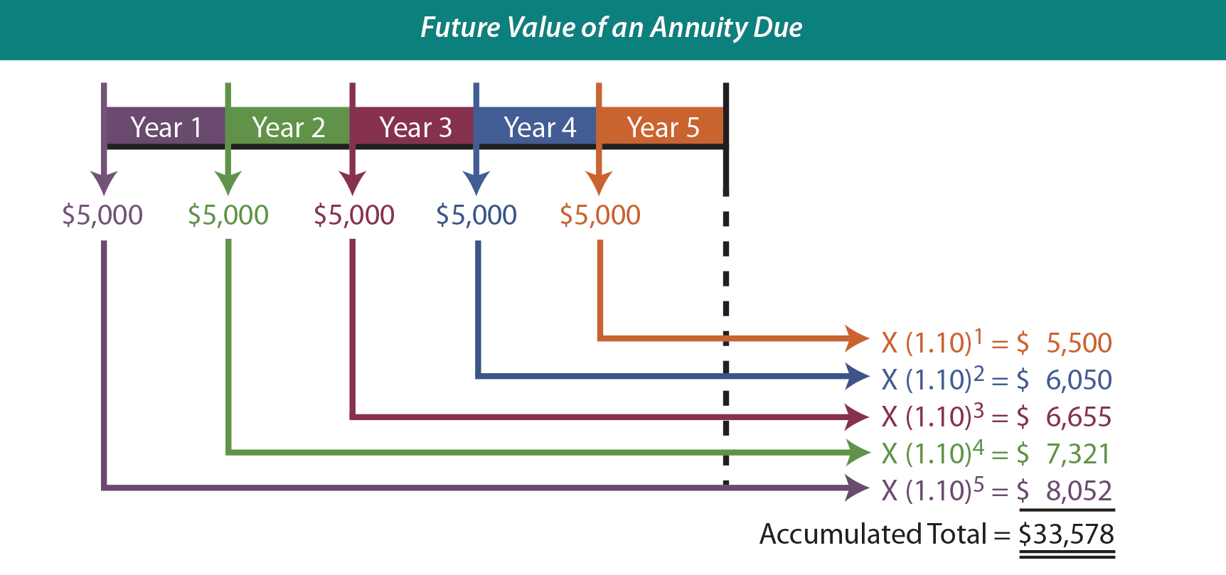 Future Value of an Annuity Due Illustration