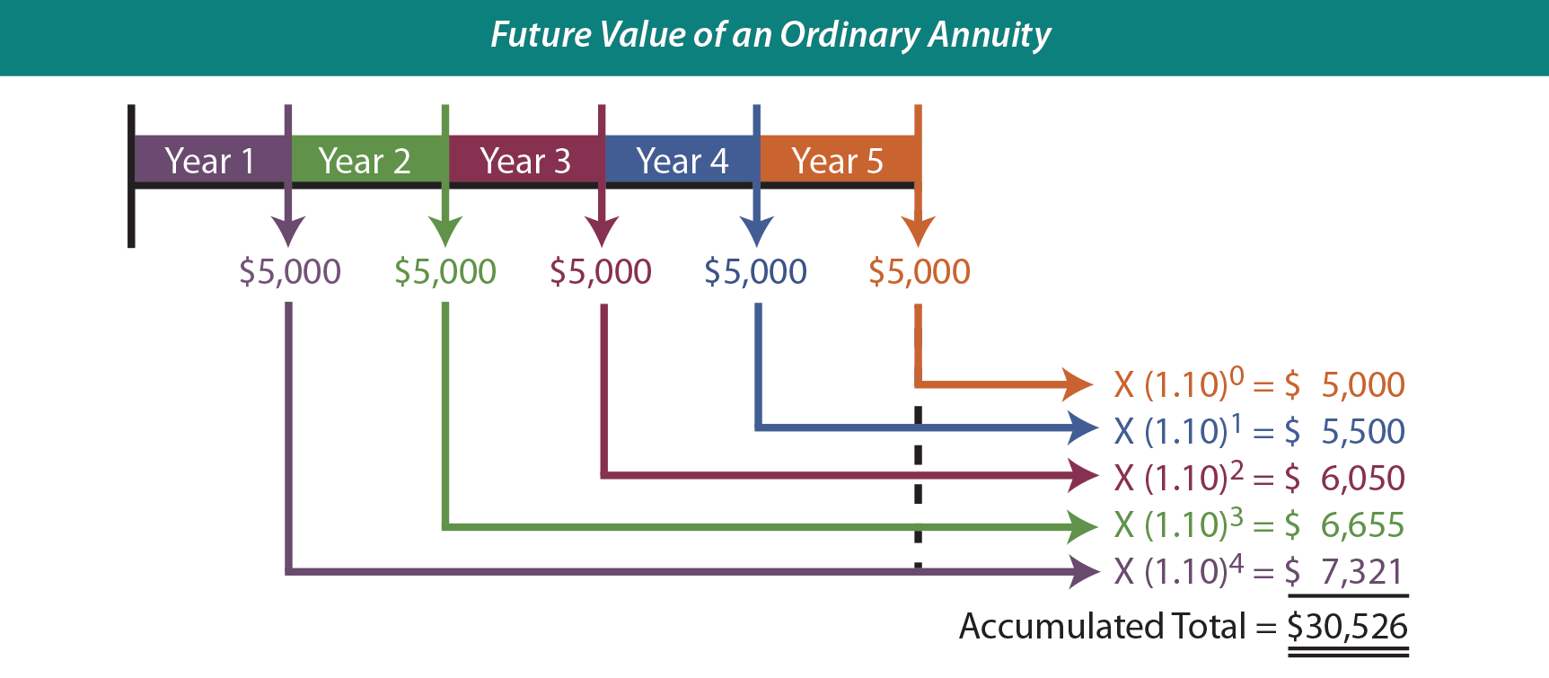 Future Value of an Ordinary Annuity Illustration