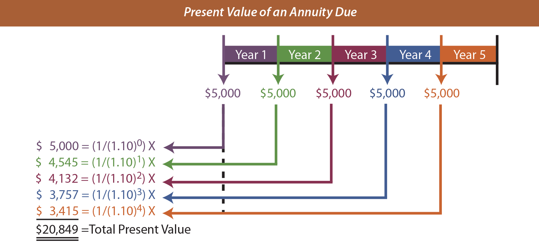 Present Value Of