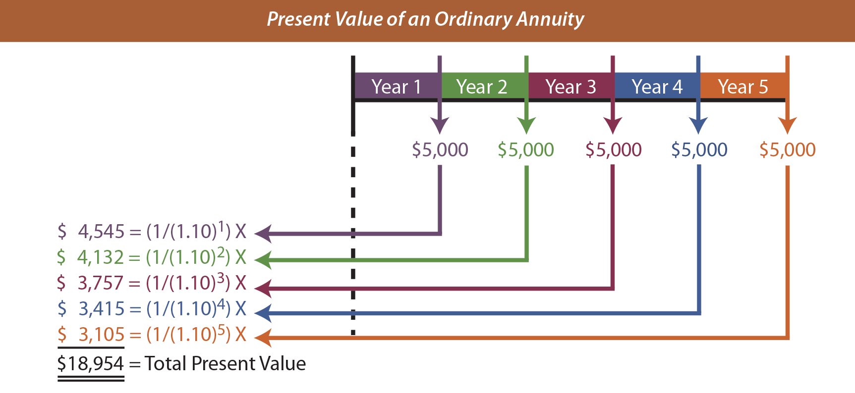 Present Value of an Ordinary Annuity Illustration
