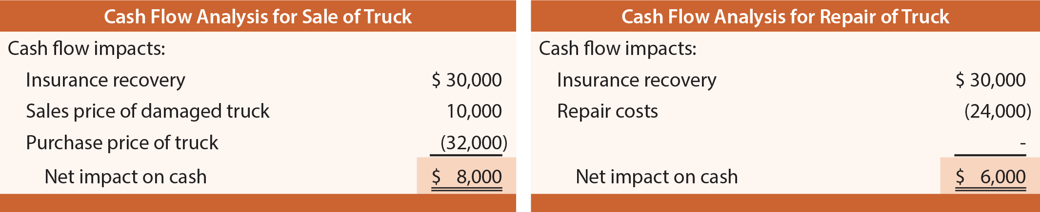 Cash Flow Analysis of Truck