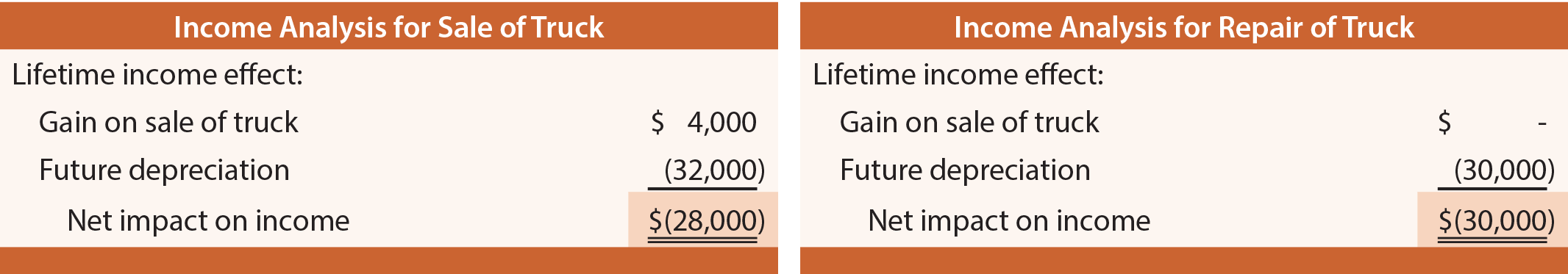 Income Analysis of Truck