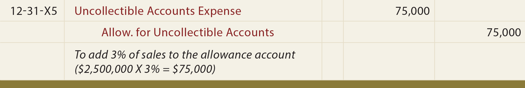 Allowance For Uncollectible Accounts general Journal Entry - Establish allowance