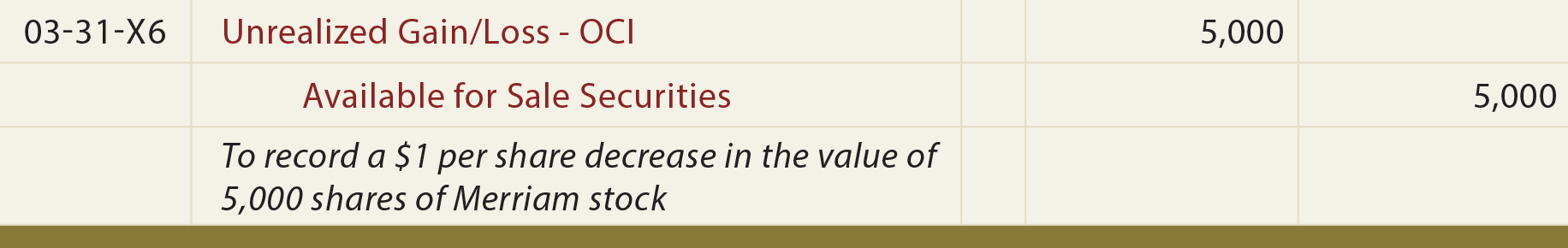 Investment in Available for Sale Securities General Journal Entry - To record a per share decrease in the value of stock