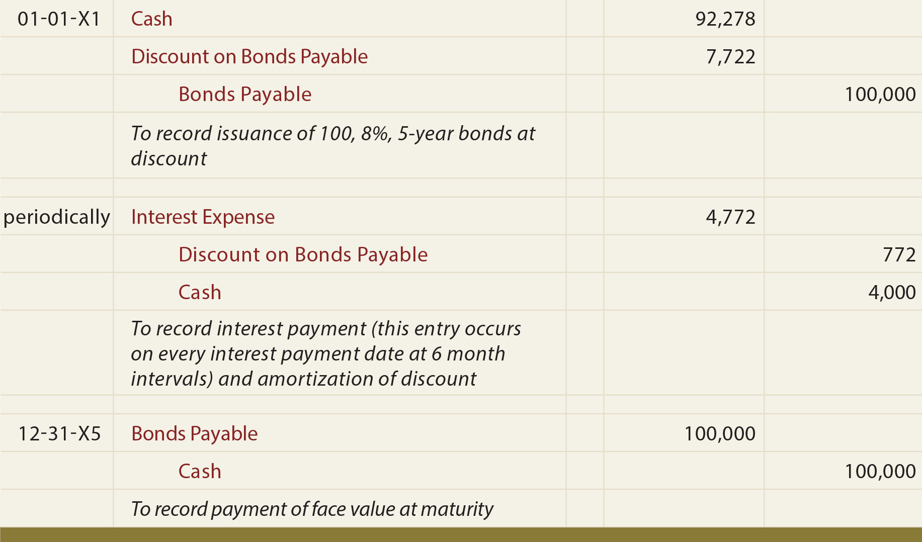 Bonds Payable At A Discount Principlesofaccounting